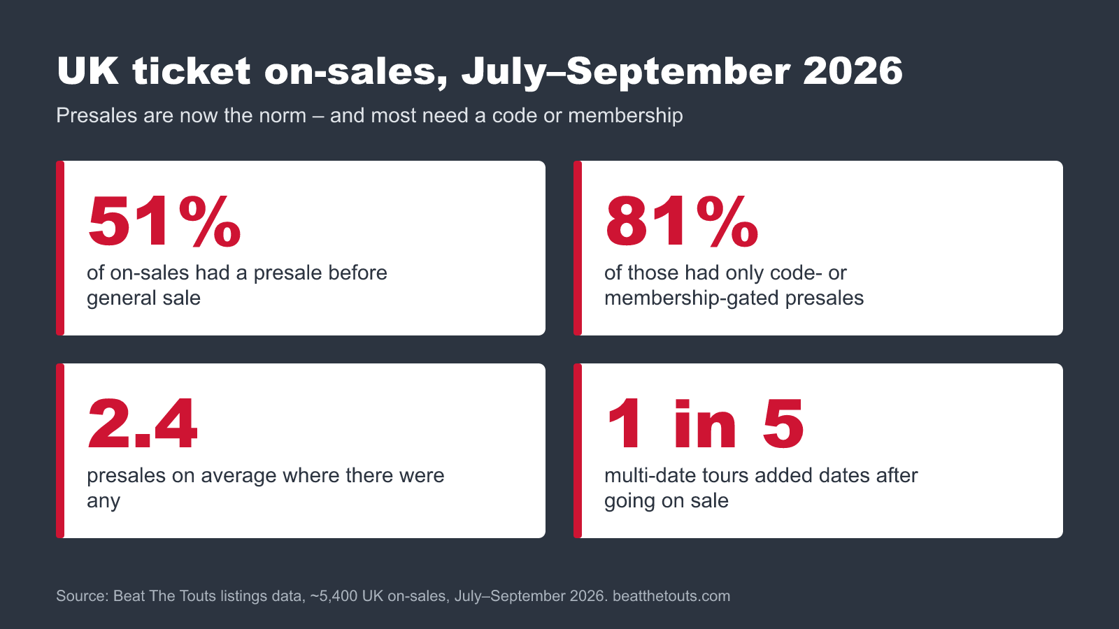 UK presale statistics chart